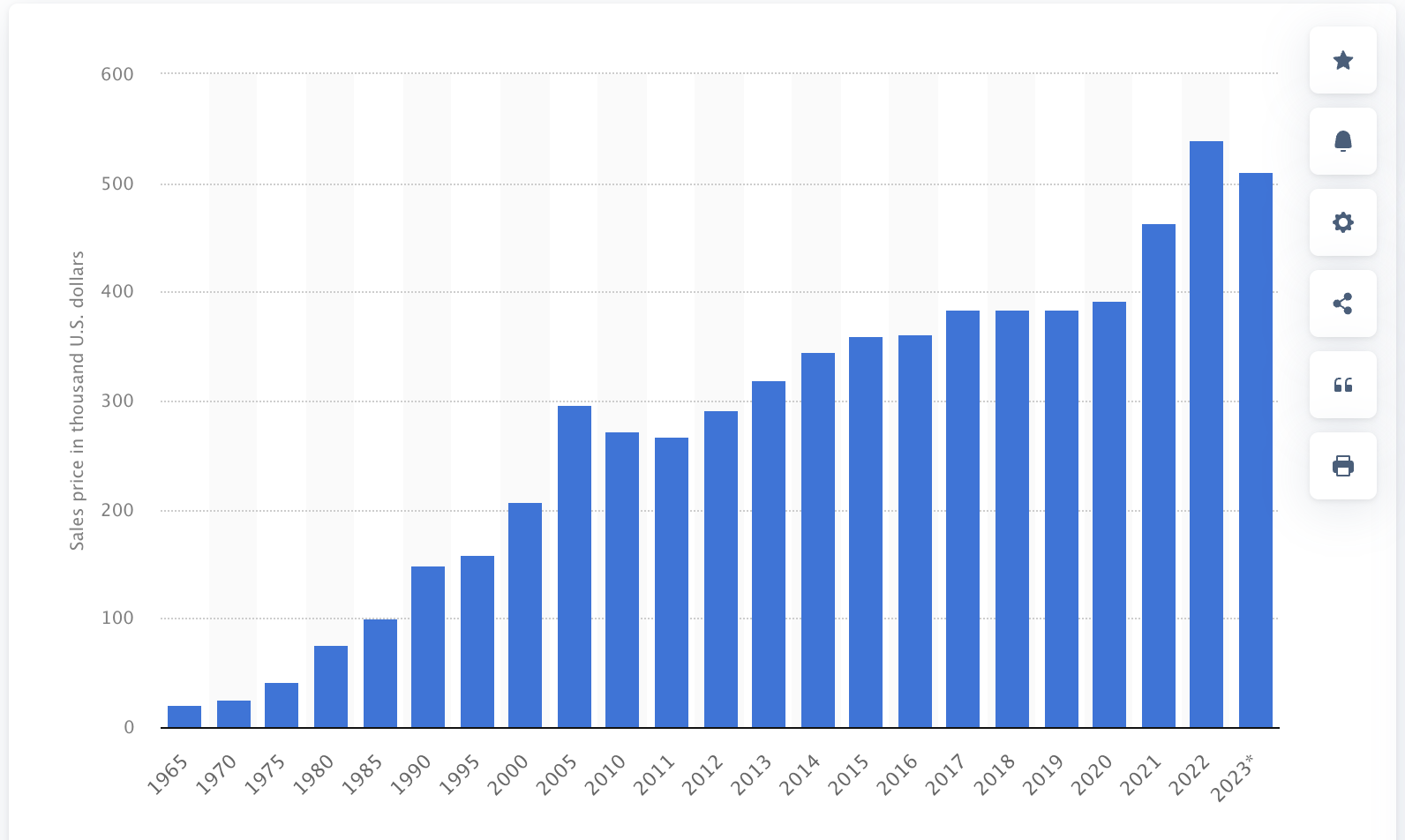 A bar graph showing the average price of homes from 1965 to 2023